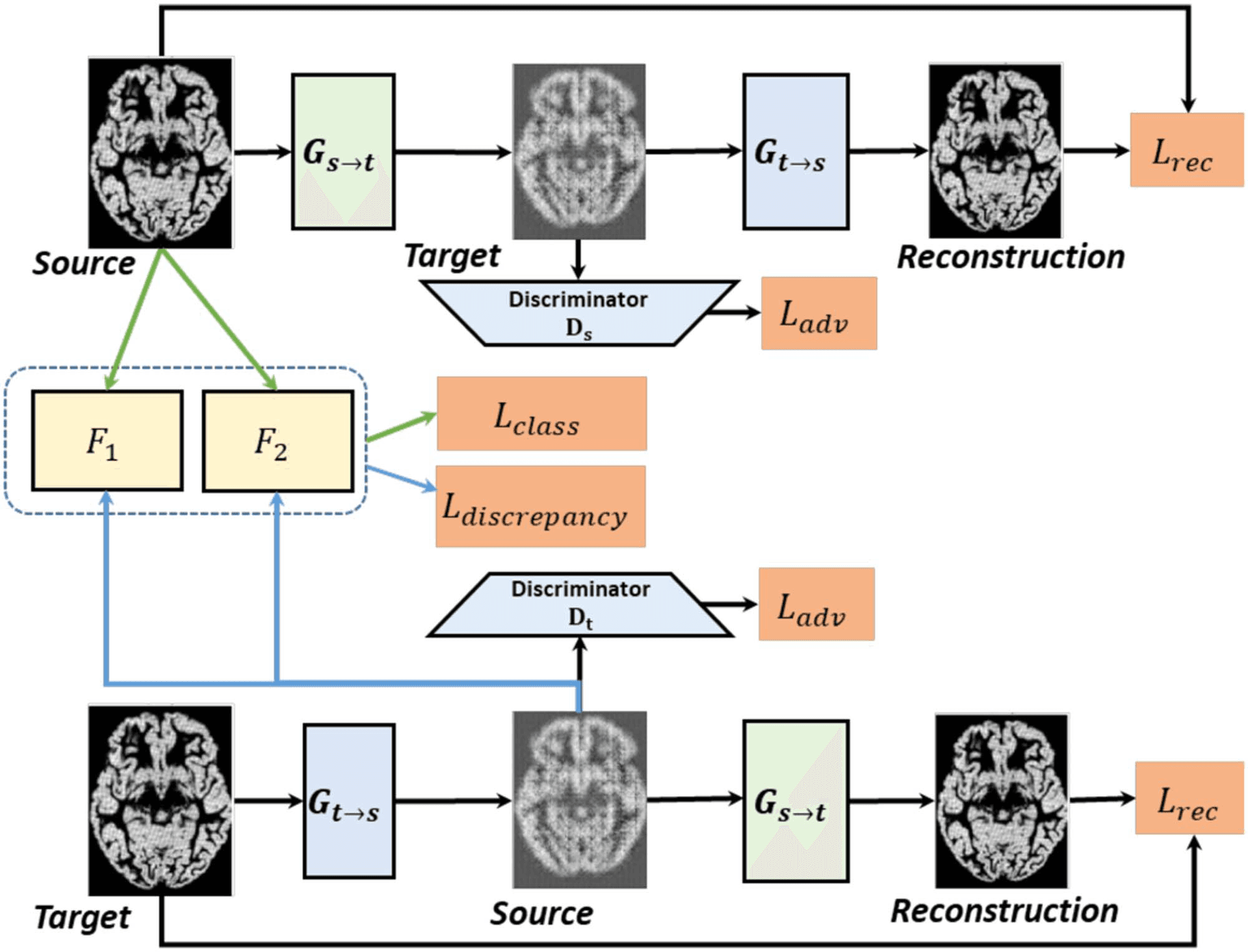 Generative Adversarial Networks for Domain Adaptation