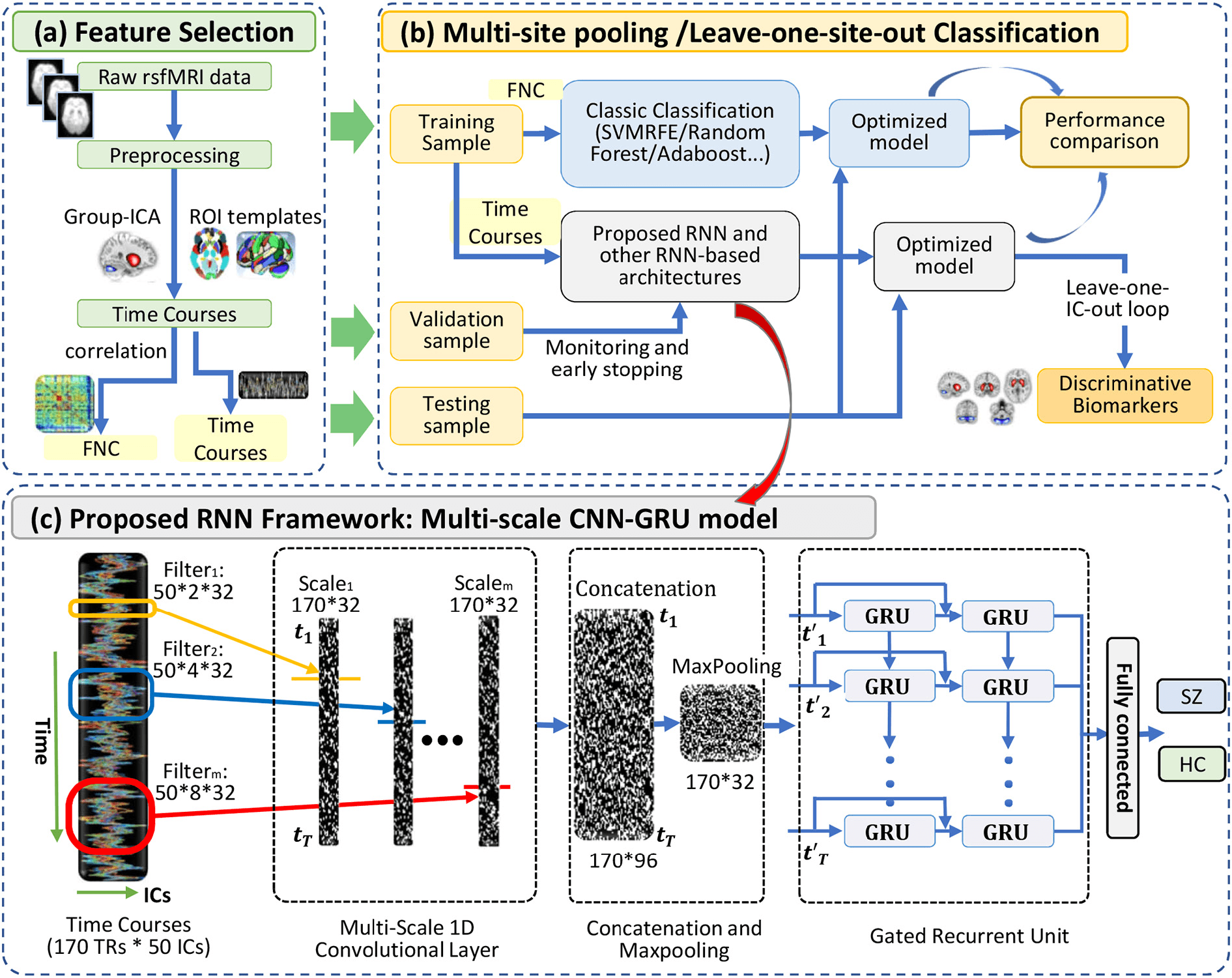 Recurrent Neural Network for Time Series Classification and Biomarker Identification